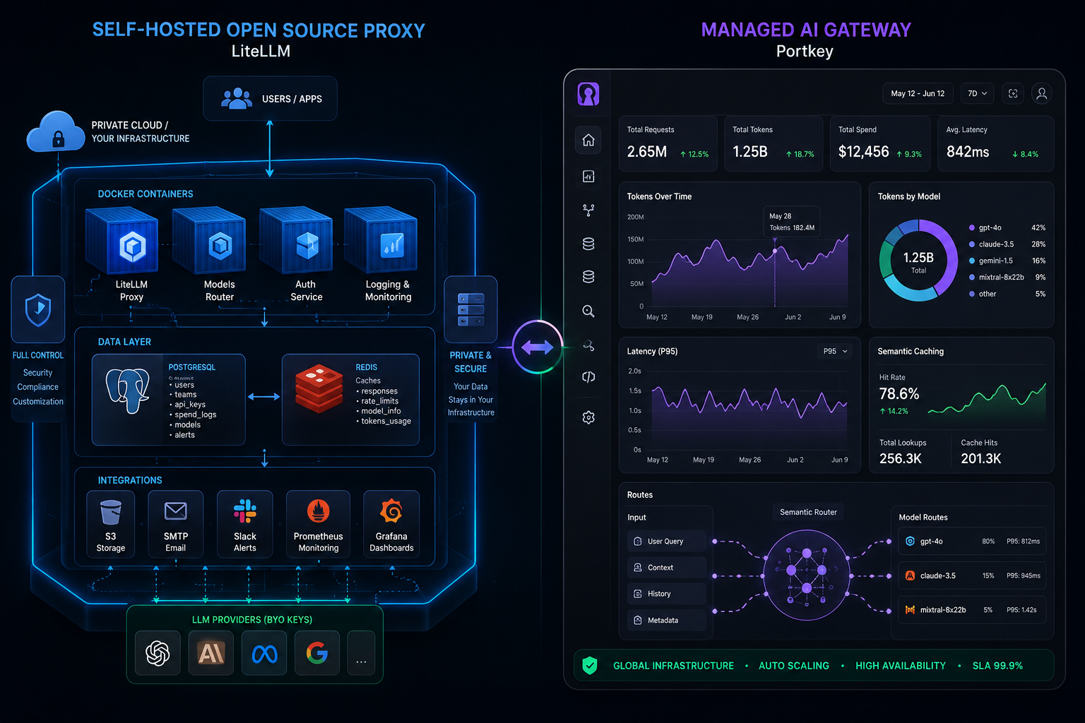 Portkey vs LiteLLM: Best AI Gateway for Production SaaS?